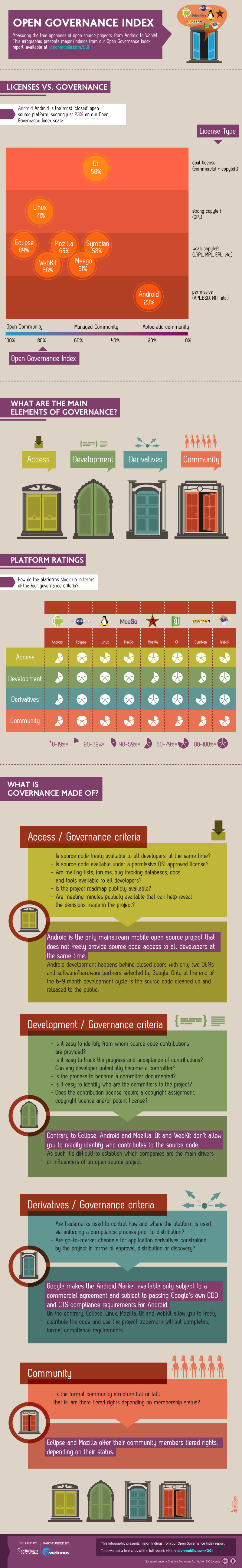 The Open Governance Index: a new way of measuring openness